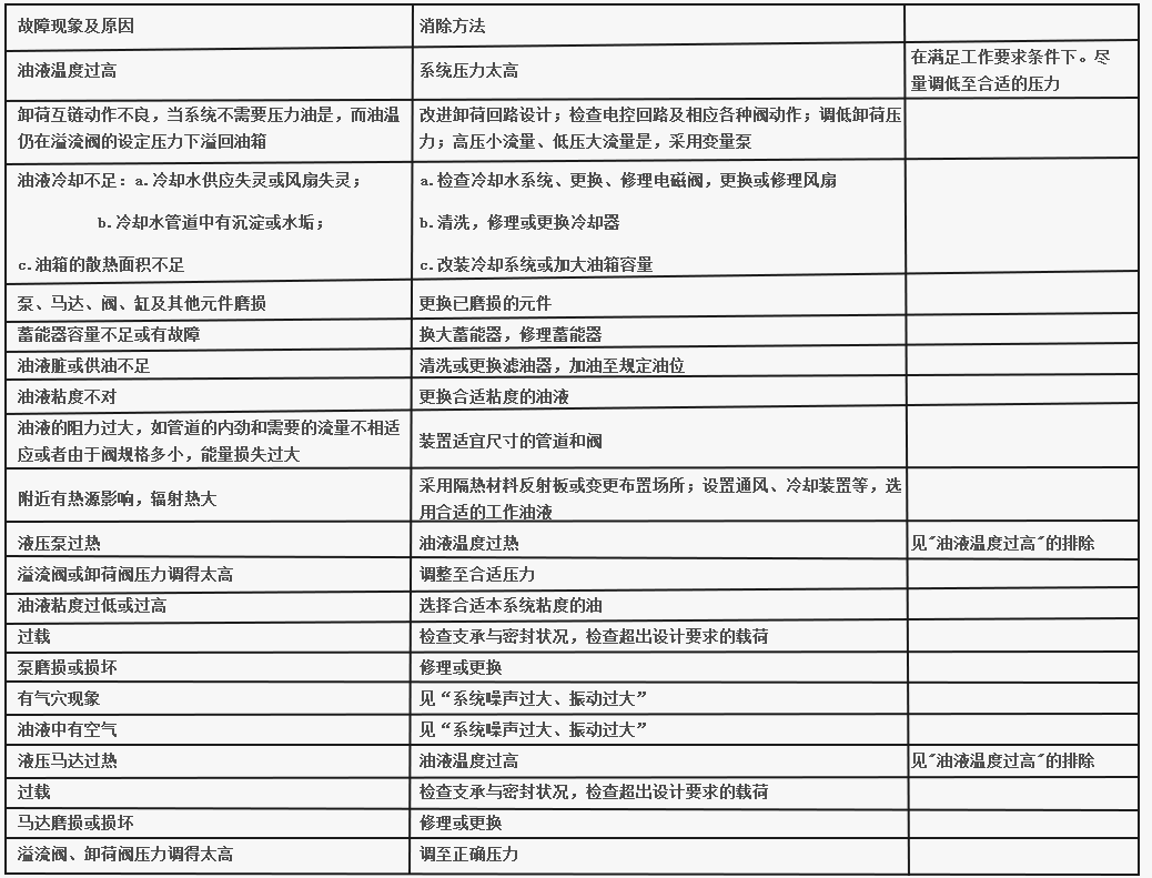 油温过高的消除